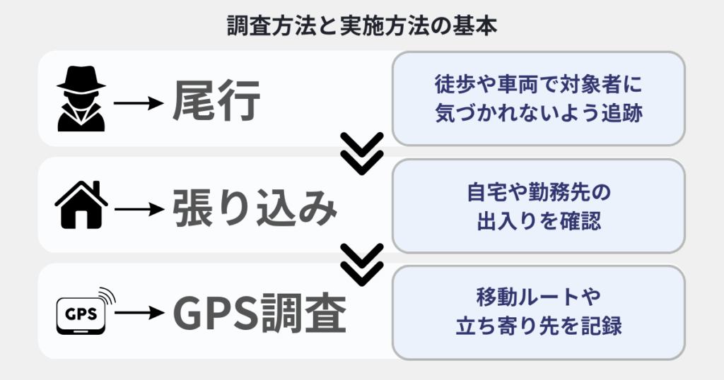 浮気調査の基本手法を4つのブロックで示した図。
左から順に「尾行・張り込み」「撮影」「移動ルートの記録」「報告書作成」の流れを表す。
それぞれのブロックにはアイコンと簡潔な説明があり、調査の一連の工程を視覚的に伝えている。